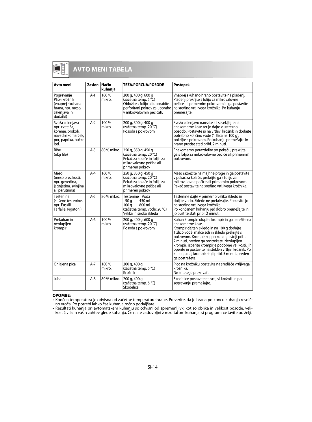 Sharp R-60ST manual SI-14, Avto meni, Način, Postopek, Kuhanja 