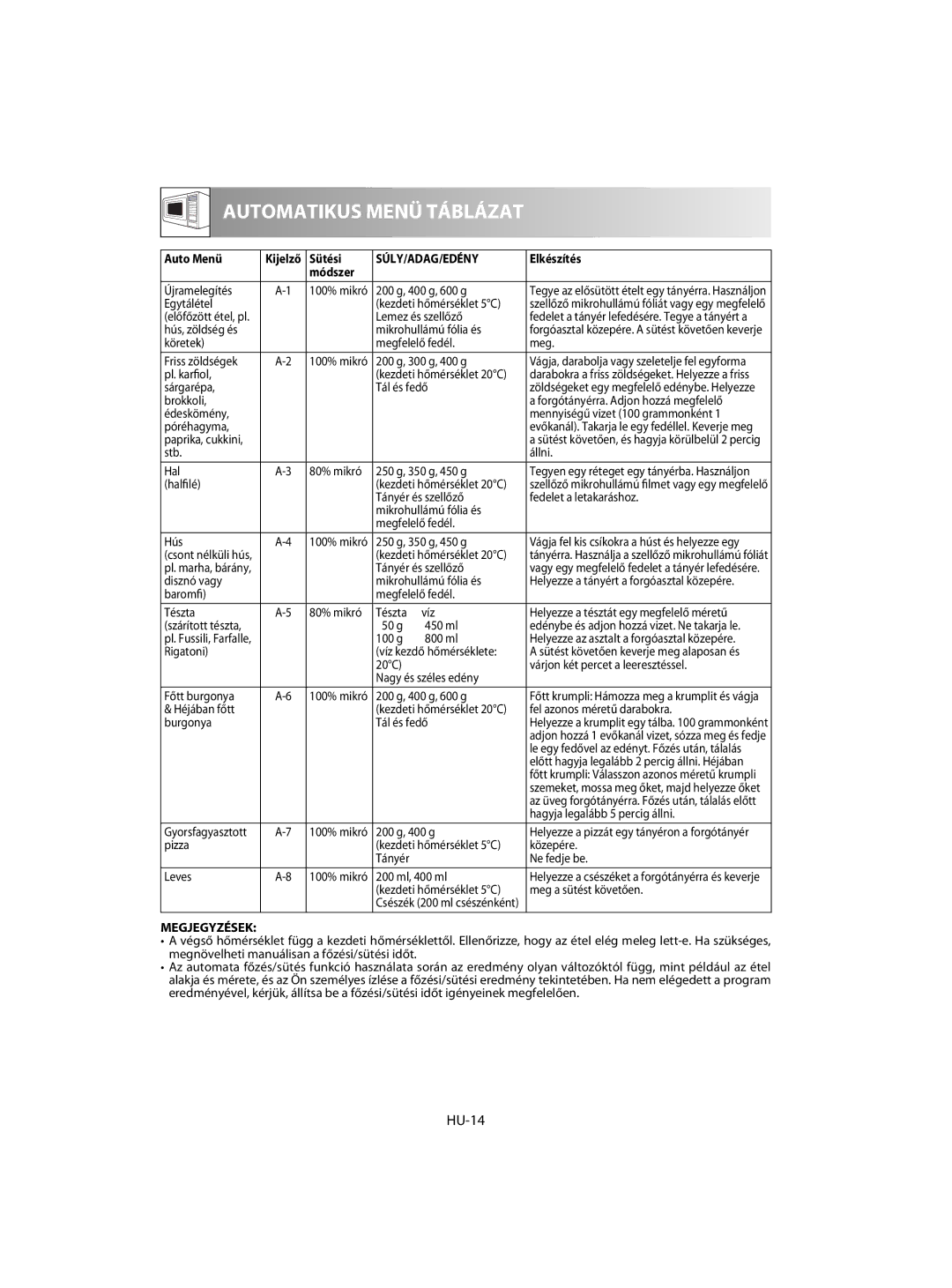 Sharp R-63ST operation manual HU-14, Súly/Adag/Edény 