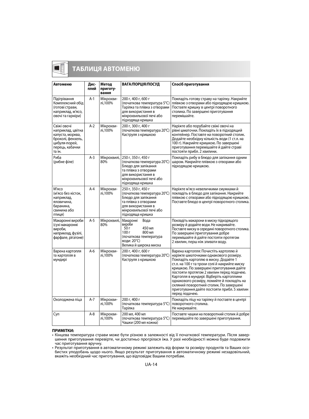 Sharp R-63ST operation manual UA-14, Автоменю Дис Метод, Вага/Порція/Посуд, Спосіб приготування, Приготу Вання 