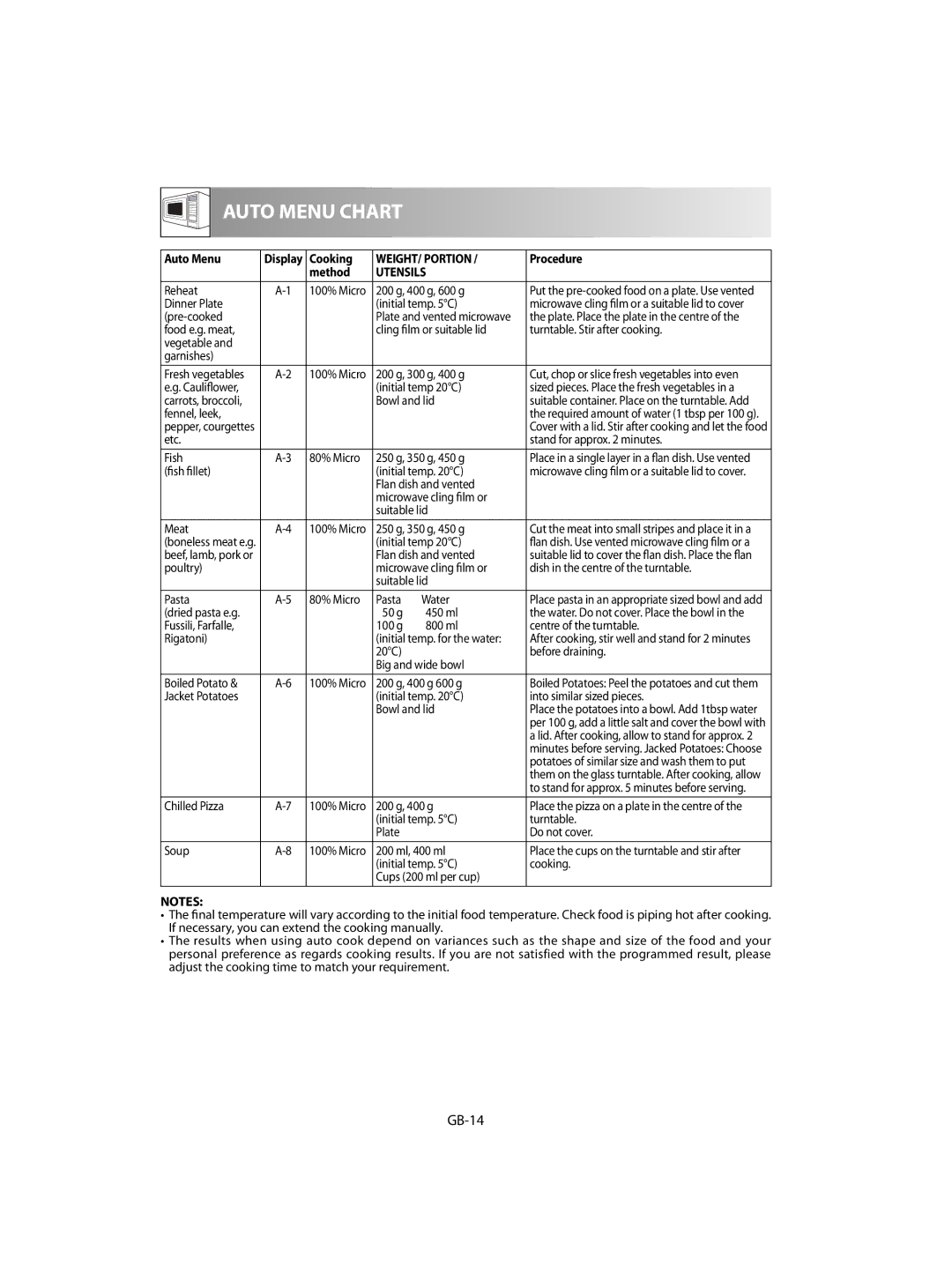 Sharp R-63ST operation manual GB-14, WEIGHT/ Portion, Utensils 