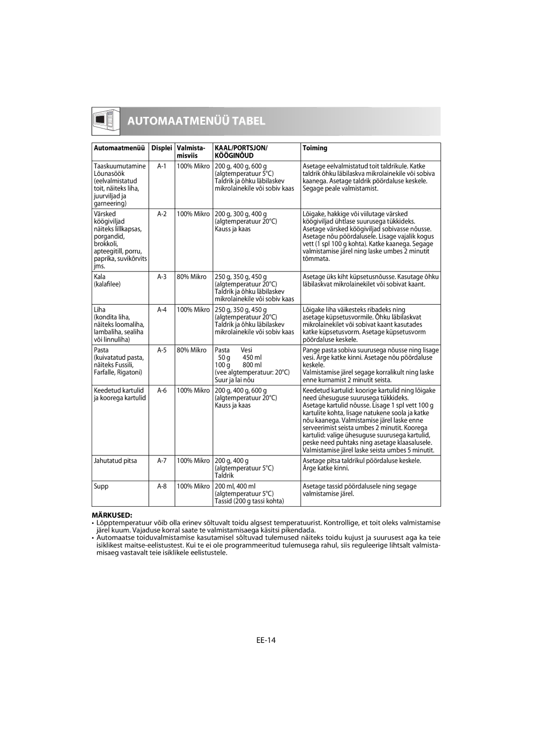 Sharp R-63ST operation manual EE-14, Kaal/Portsjon, Kööginõud 