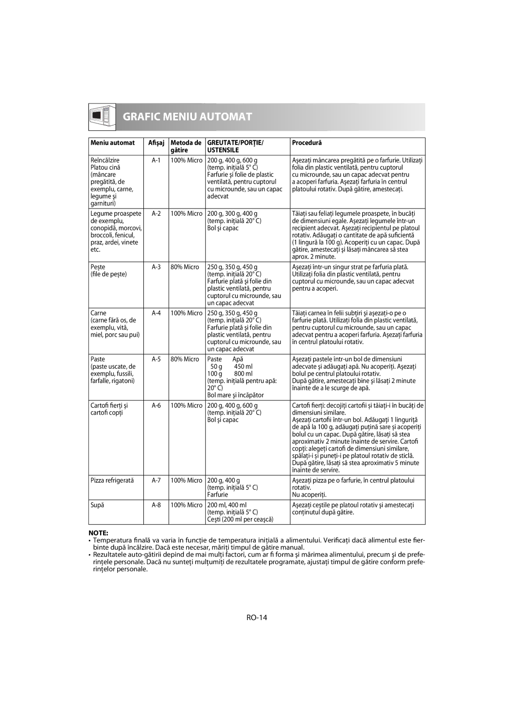 Sharp R-63ST operation manual RO-14, Greutate/Porţie, Ustensile 