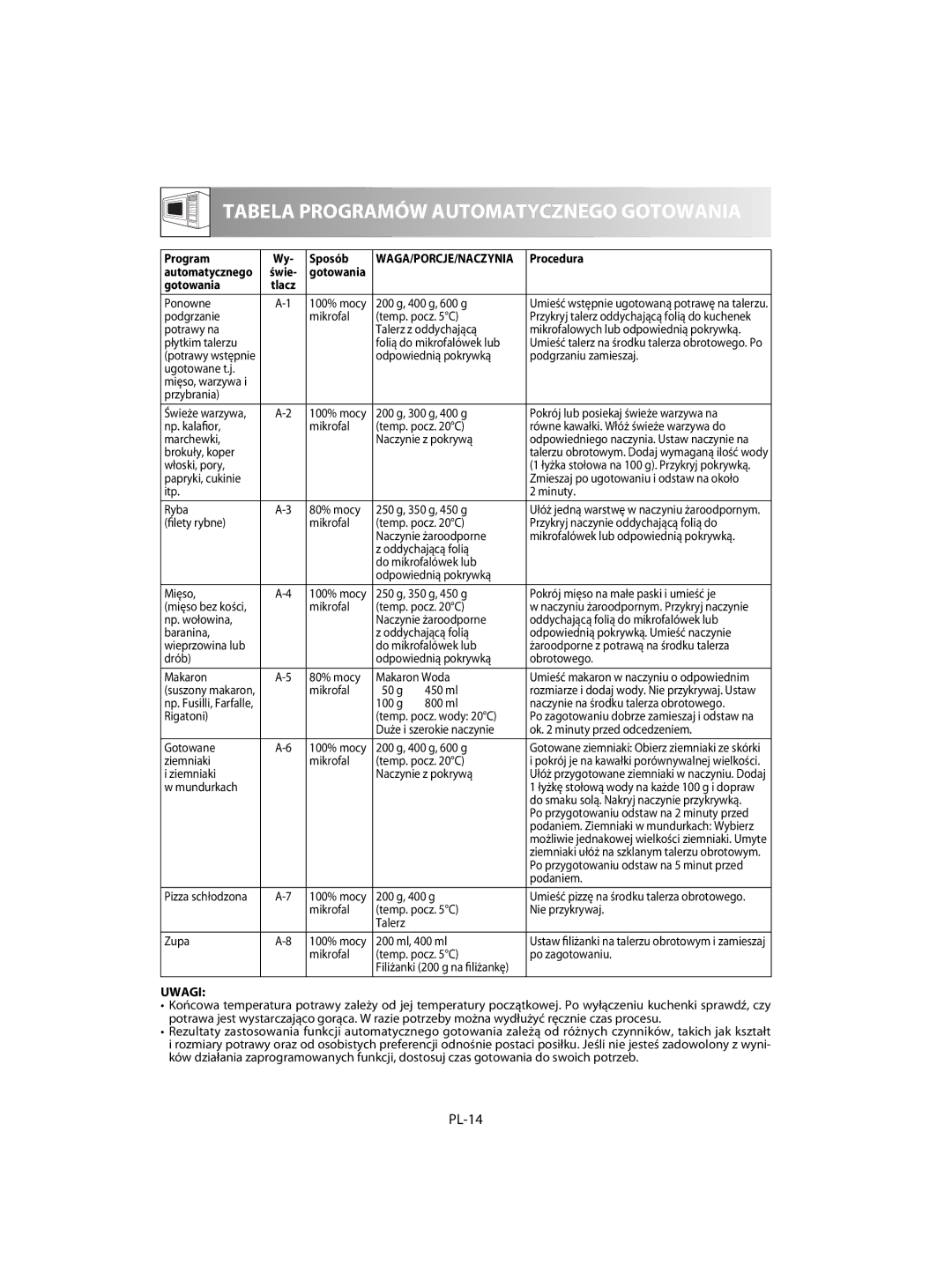 Sharp R-63ST operation manual PL-14, Program Sposób, Procedura, Gotowania 