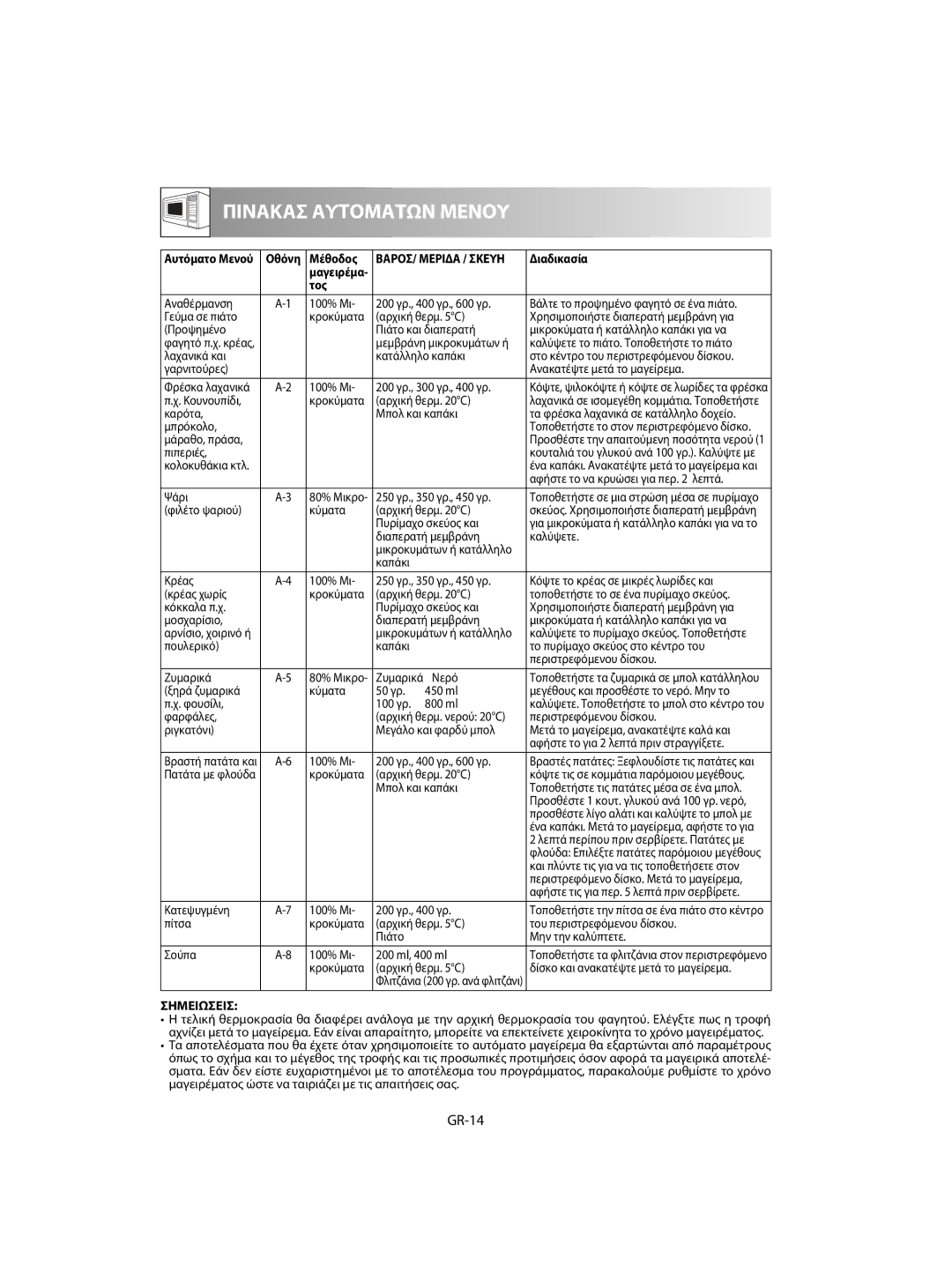 Sharp R-63ST operation manual GR-14, Μέθοδος, Διαδικασία, Τος 