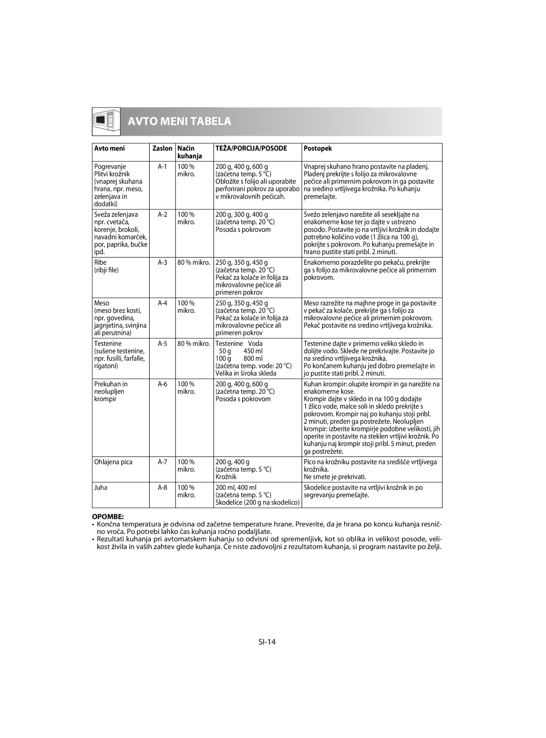 Sharp R-63ST operation manual SI-14, Avto meni, Način, Postopek, Kuhanja 