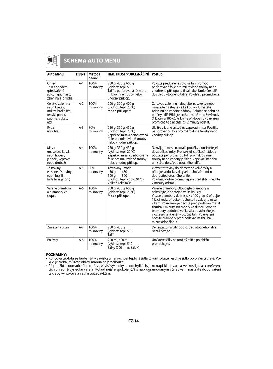 Sharp R-63ST operation manual CZ-14, Metoda, Postup, Ohřevu 