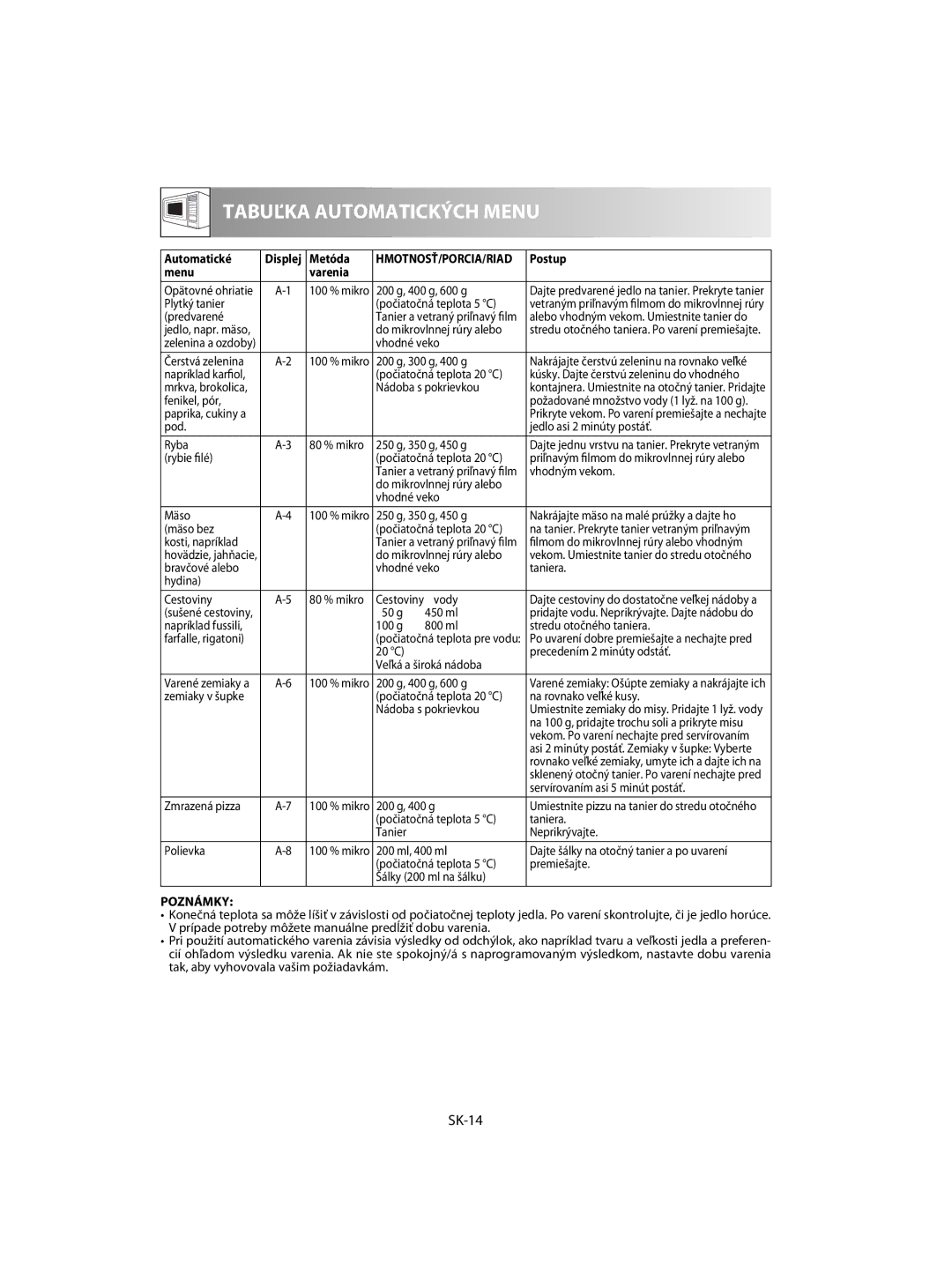 Sharp R-63ST operation manual SK-14, Automatické, Metóda, Menu Varenia 