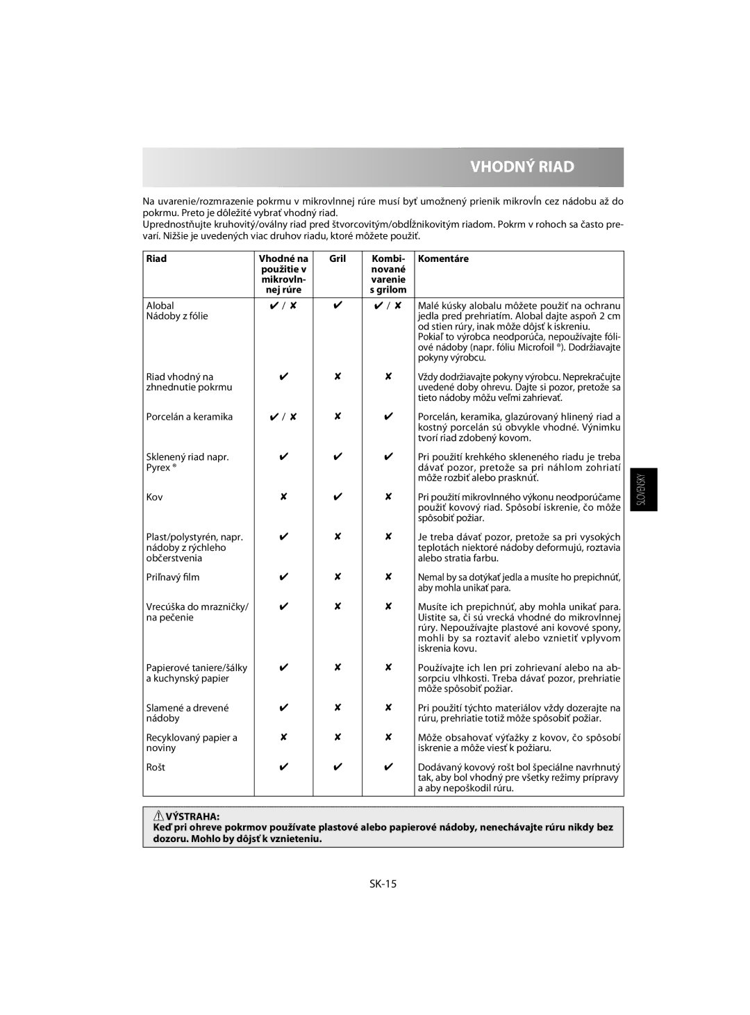 Sharp R-63ST operation manual Vhodný Riad, SK-15, Riad Vhodné na Gril Kombi Komentáre 