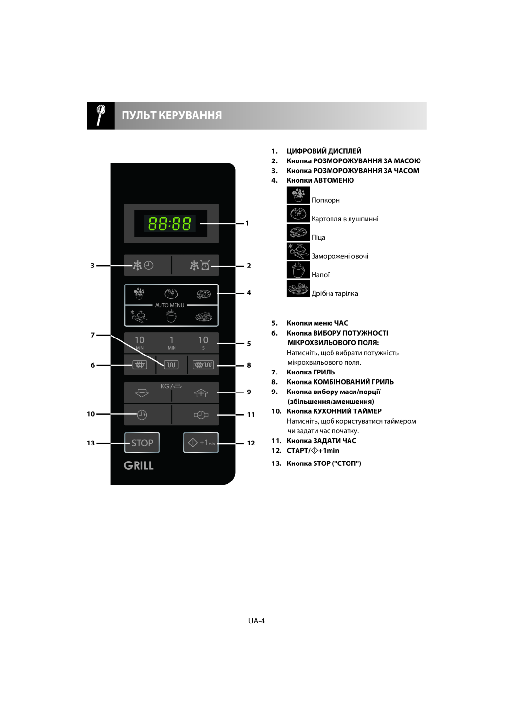 Sharp R-642 1. ЦИФРОВИЙ ДИСПЛЕЙ 2. Кнопка РОЗМОРОЖУВАННЯ ЗА МАСОЮ, 3. Кнопка РОЗМОРОЖУВАННЯ ЗА ЧАСОМ 4. Кнопки АВТОМЕНЮ 