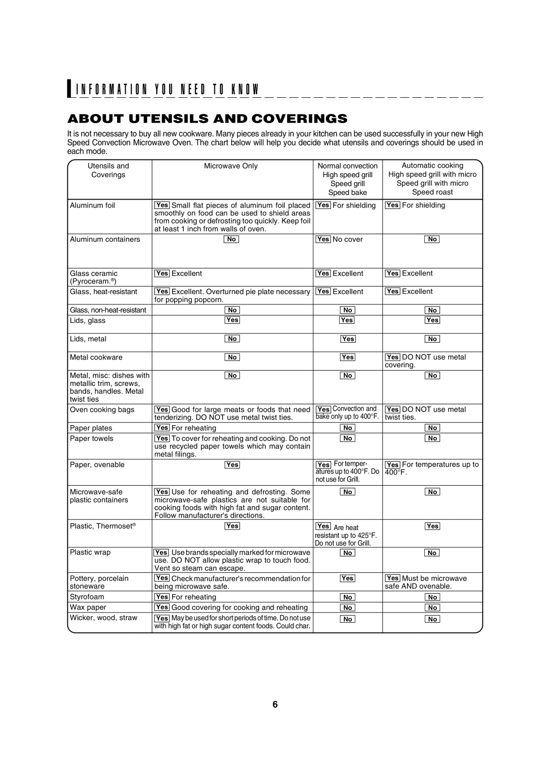 Sharp R-8000G operation manual F O R M a T I O N Y O U N E E D T O K N O W, About Utensils and Coverings 