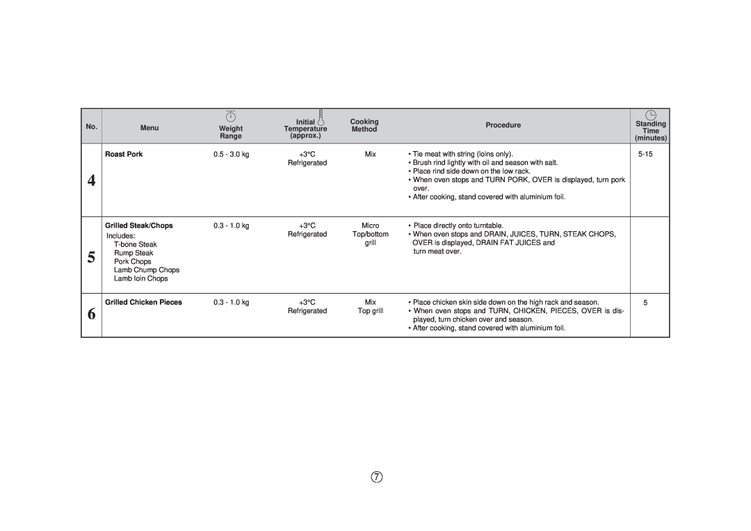 Sharp R-890N Menu, Initial, Cooking, Procedure, Standing, Weight, Roast Pork, Grilled Steak/Chops, Grilled Chicken Pieces 