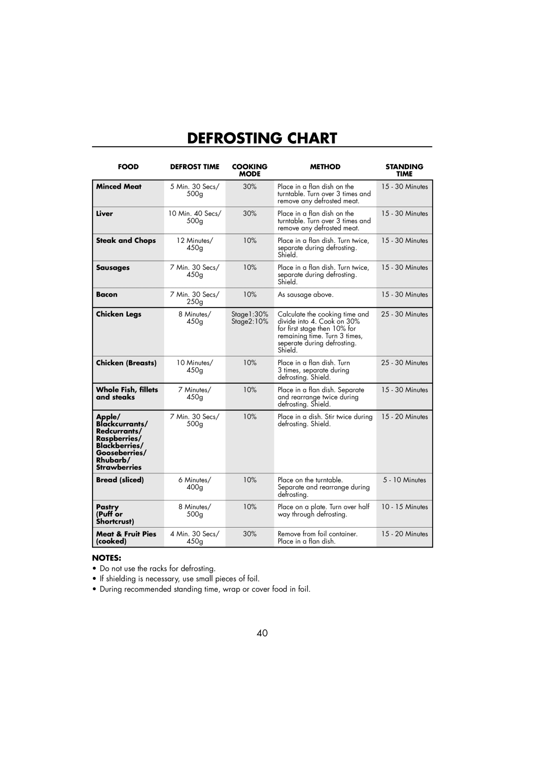 Sharp R-890SLM operation manual Defrosting Chart 