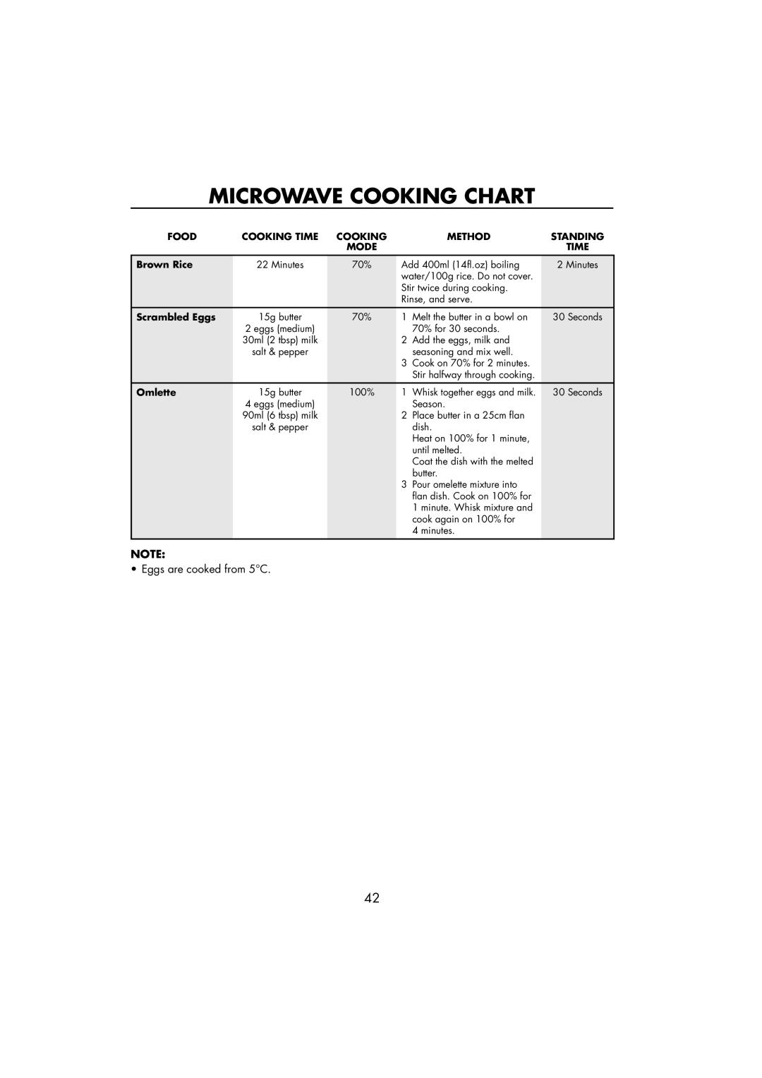 Sharp R-890SLM operation manual Brown Rice, Scrambled Eggs, Omlette 