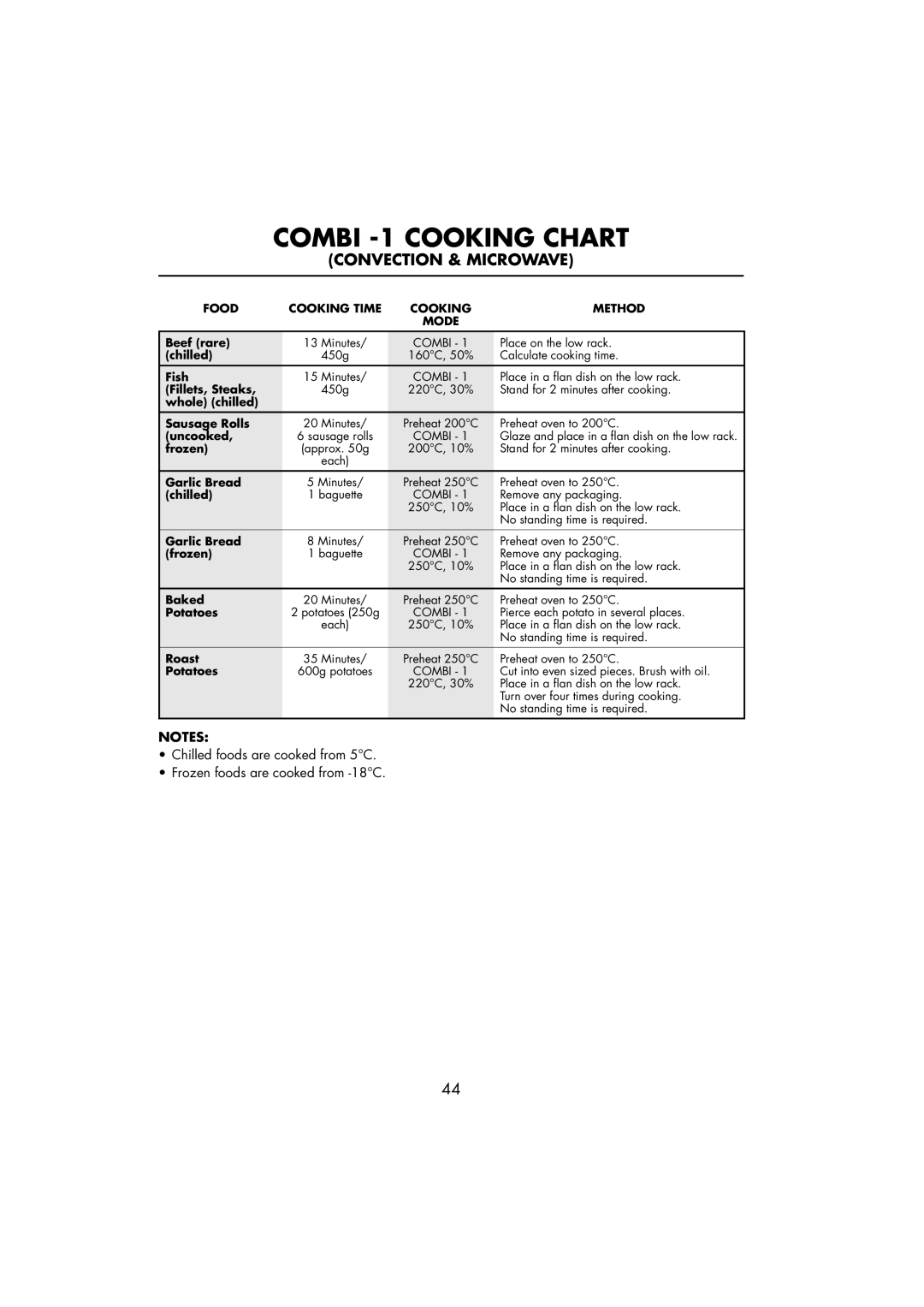 Sharp R-890SLM operation manual Combi -1 Cooking Chart 