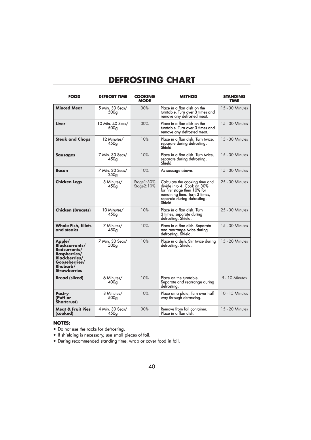 Sharp R-890SLM operation manual Defrosting Chart 