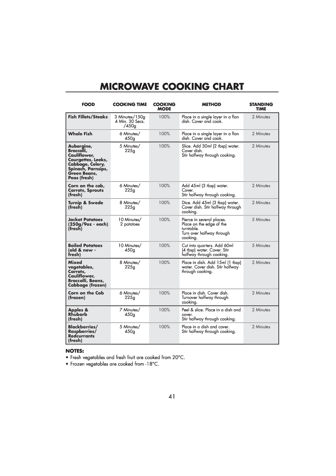 Sharp R-890SLM operation manual Microwave Cooking Chart, Fresh vegetables and fresh fruit are cooked from 20C 