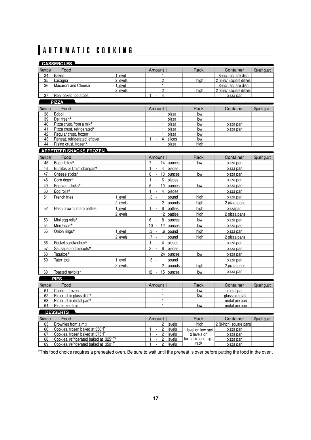 Sharp R-90GC operation manual Casseroles 