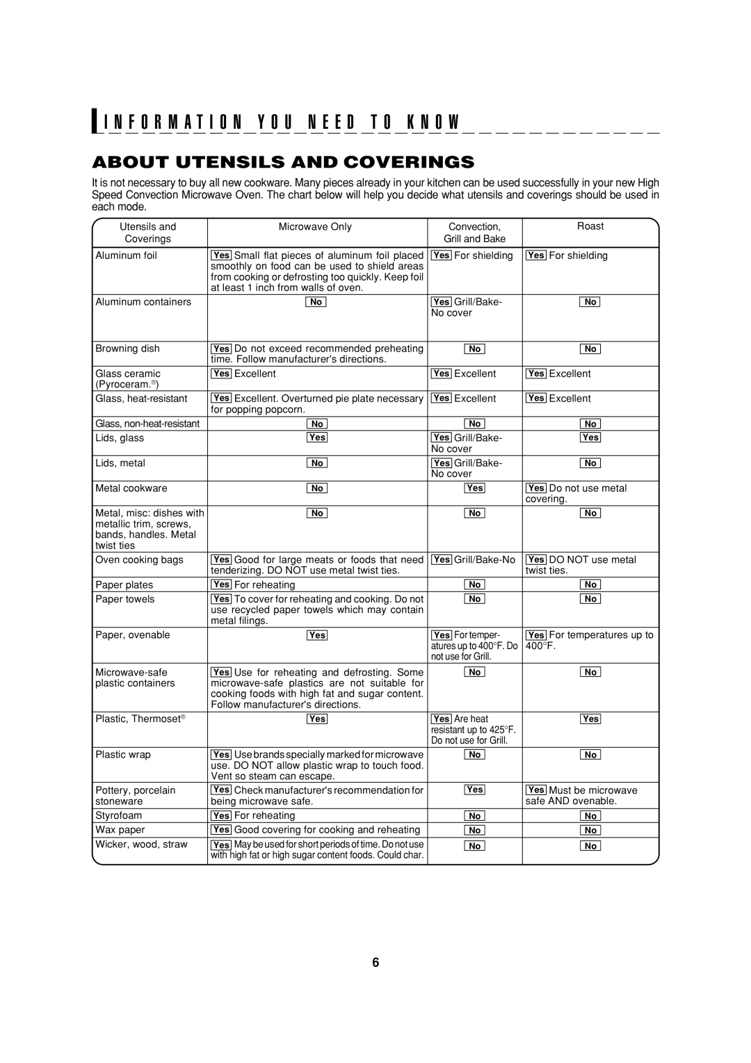 Sharp R-90GC operation manual F O R M a T I O N Y O U N E E D T O K N O W, About Utensils and Coverings 