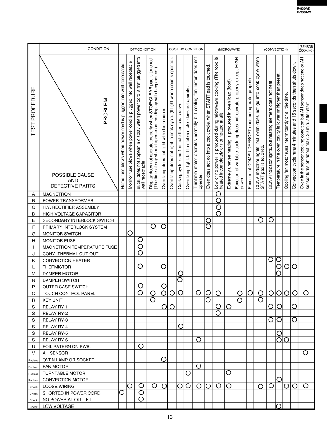 Sharp R-930AW service manual Test Procedure Problem, Possible Cause Defective Parts 