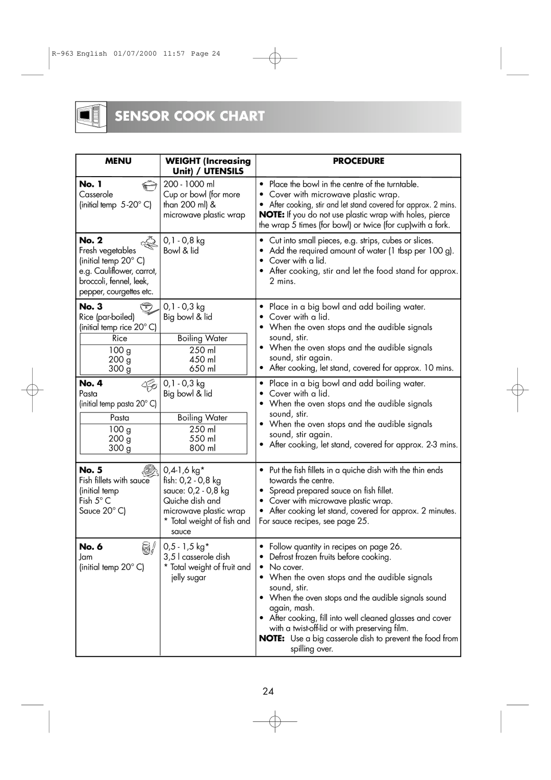 Sharp R-963S operation manual Sensor Cook Chart, Menu, Unit / Utensils 