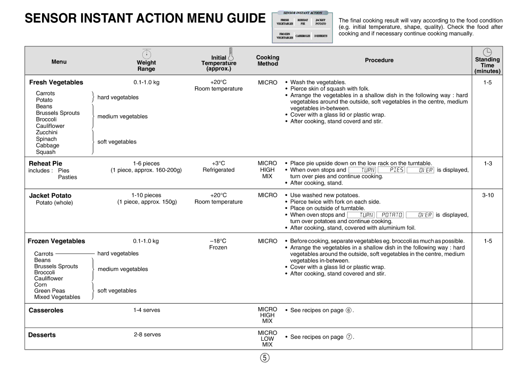 Sharp R-980E operation manual Fresh Vegetables, Reheat Pie, Jacket Potato, Frozen Vegetables, Casseroles, Desserts 