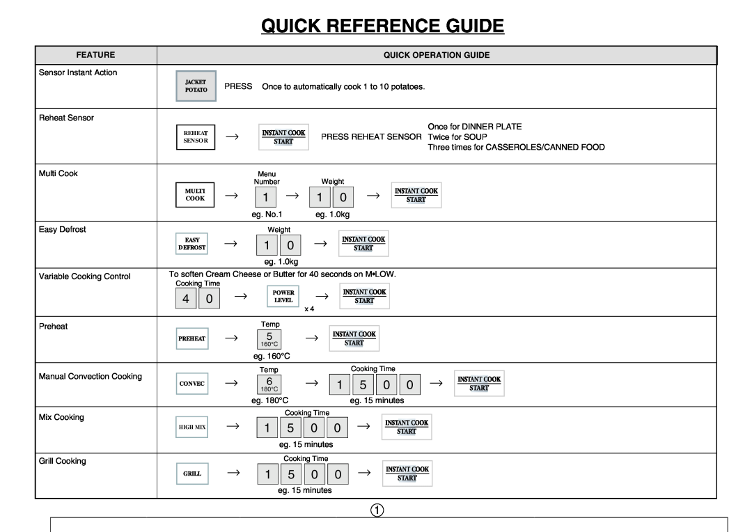 Sharp R-980E operation manual Quick Reference Guide, Feature, Quick Operation Guide, Sensor Instant Action, Press 