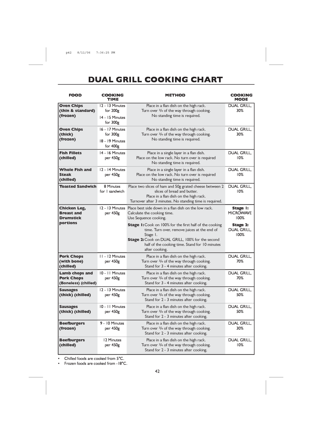 Sharp R-98STM-A, R-959M operation manual Dual Grill Cooking Chart, p42 8/11/06 73625 PM 