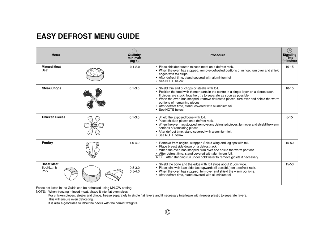 Sharp R-980J Easy Defrost Menu Guide, Menu Minced Meat, Steak/Chops Chicken Pieces Poultry Roast Meat, Procedure 