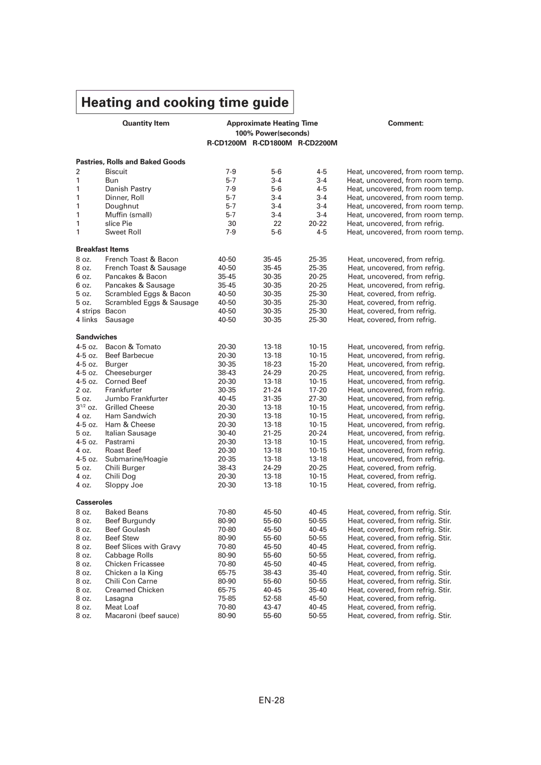 Sharp CD2200M, R-CD1200M Heating and cooking time guide, EN-28, Quantity Item, Comment, Pastries, Rolls and Baked Goods 