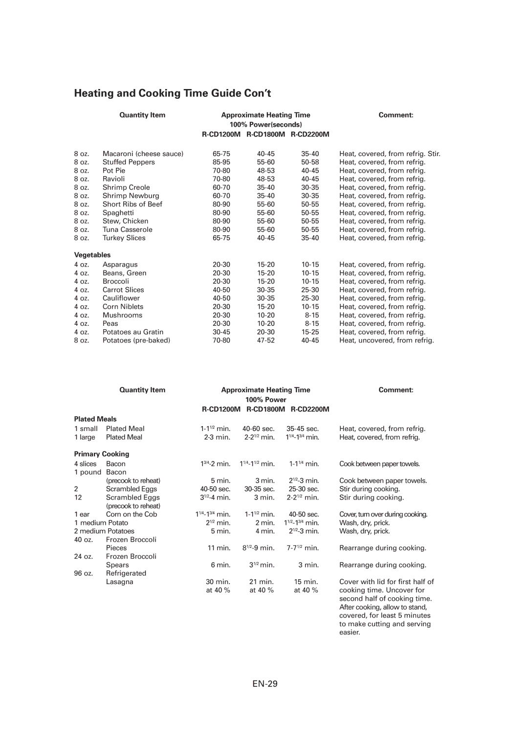 Sharp R-CD1200M operation manual Heating and Cooking Time Guide Con’t, EN-29, CD1200M R-CD1800M R-CD2200M, Primary Cooking 