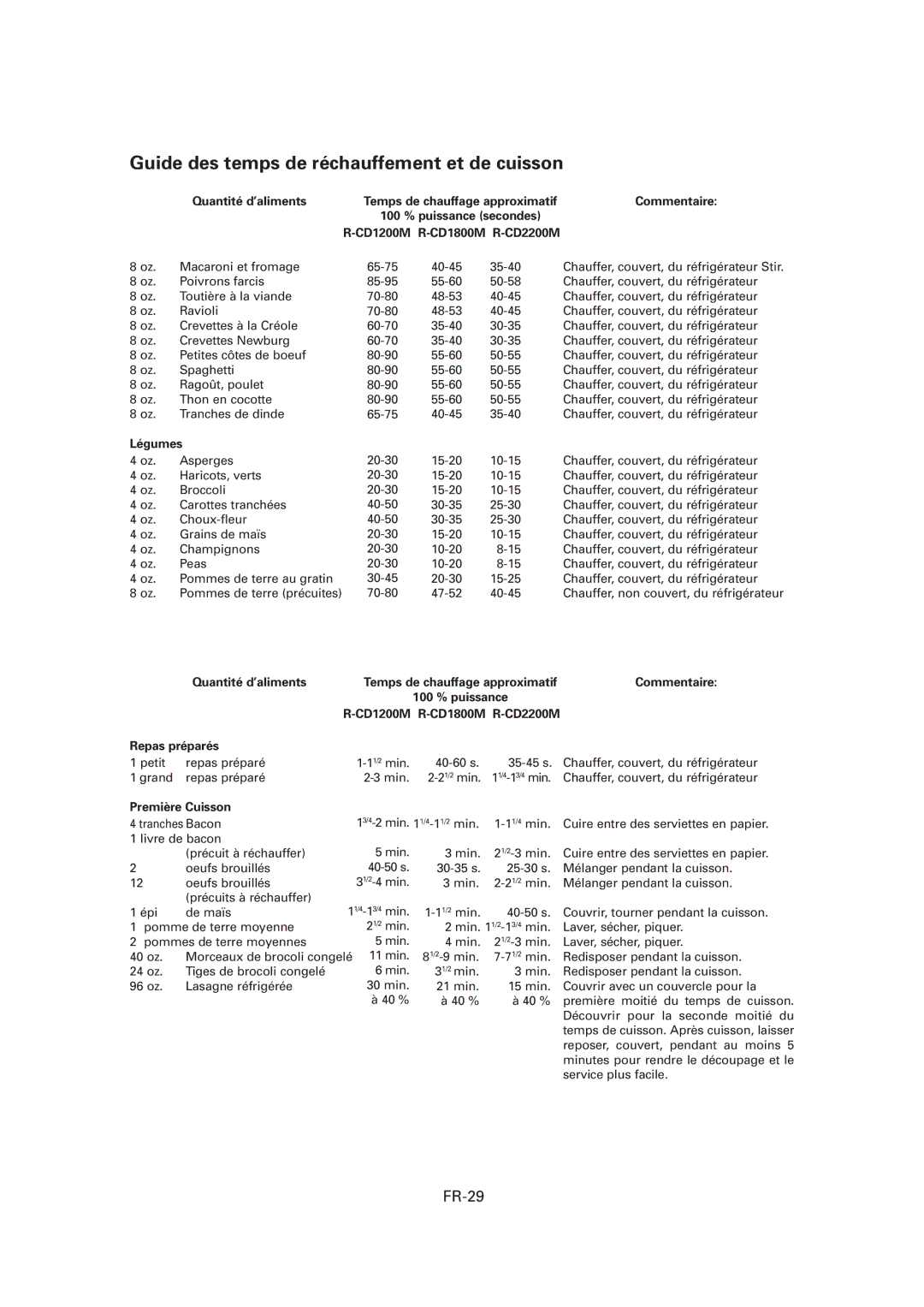 Sharp R-CD1200M Guide des temps de réchauffement et de cuisson, FR-29, CD1200M R-CD1800M R-CD2200M Repas préparés 