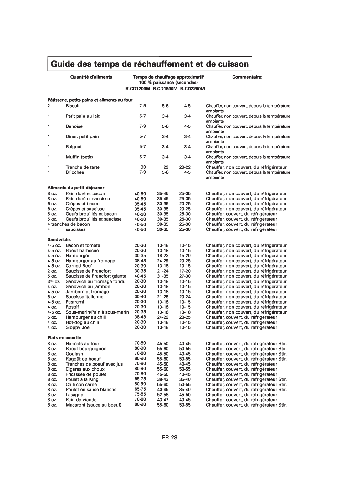 Sharp Guide des temps de réchauffement et de cuisson, Quantité d’aliments, R-CD1200M R-CD1800M R-CD2200M, Sandwichs 