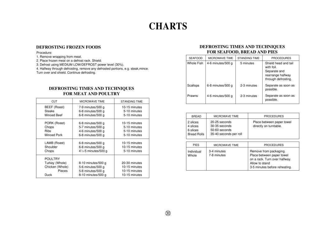 Sharp R-380H, SCR/SCRNZ, A40267 manual Defrosting Frozen Foods, Defrosting Times and Techniques For Meat and Poultry 