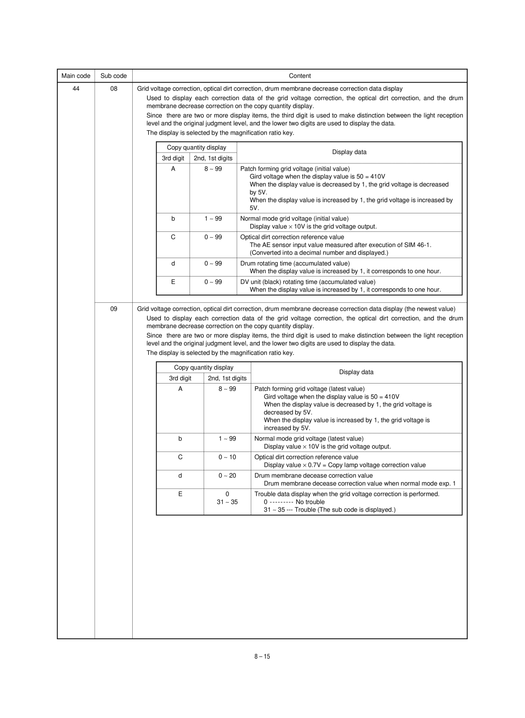 Sharp SF-1020, SF-1120 service manual No trouble 31 ∼ 35 --- Trouble The sub code is displayed 