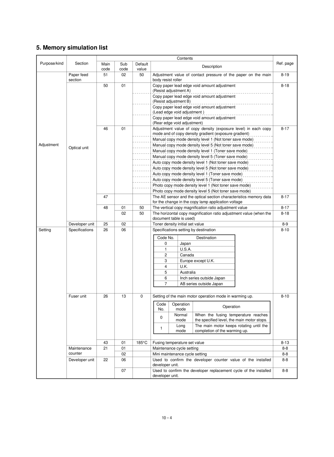 Sharp SF-1120, SF-1020 service manual Memory simulation list 