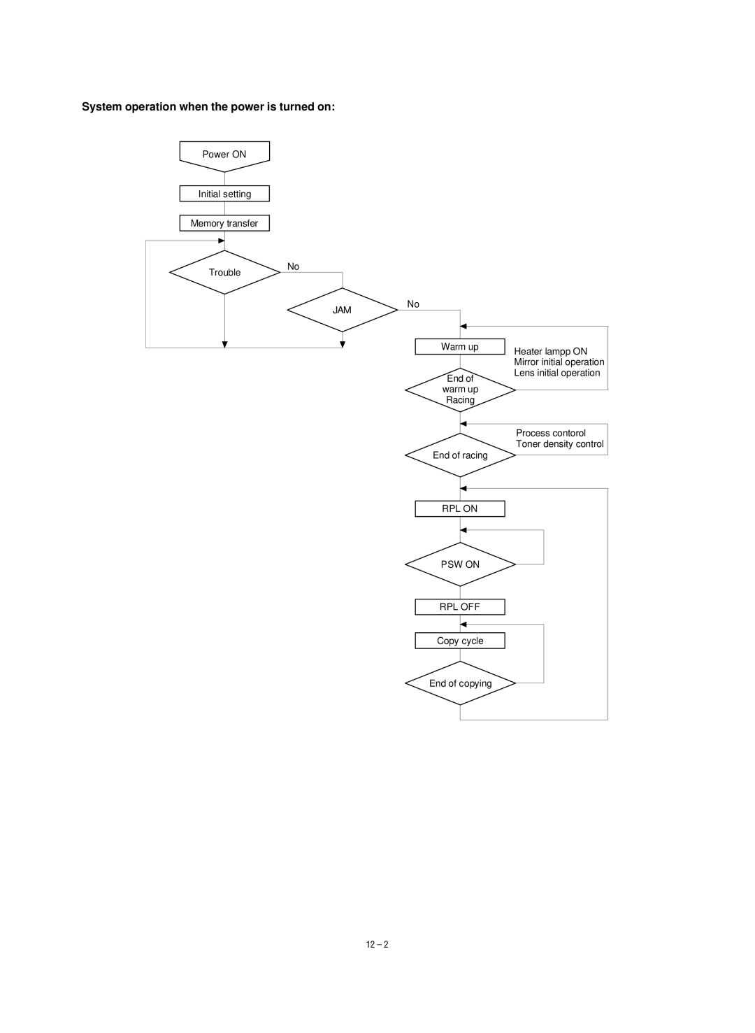 Sharp SF-1020, SF-1120 service manual System operation when the power is turned on, Jam, RPL on PSW on RPL OFF 