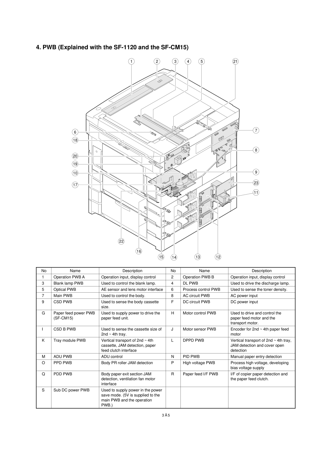 Sharp SF-1020 service manual PWB Explained with the SF-1120 and the SF-CM15 