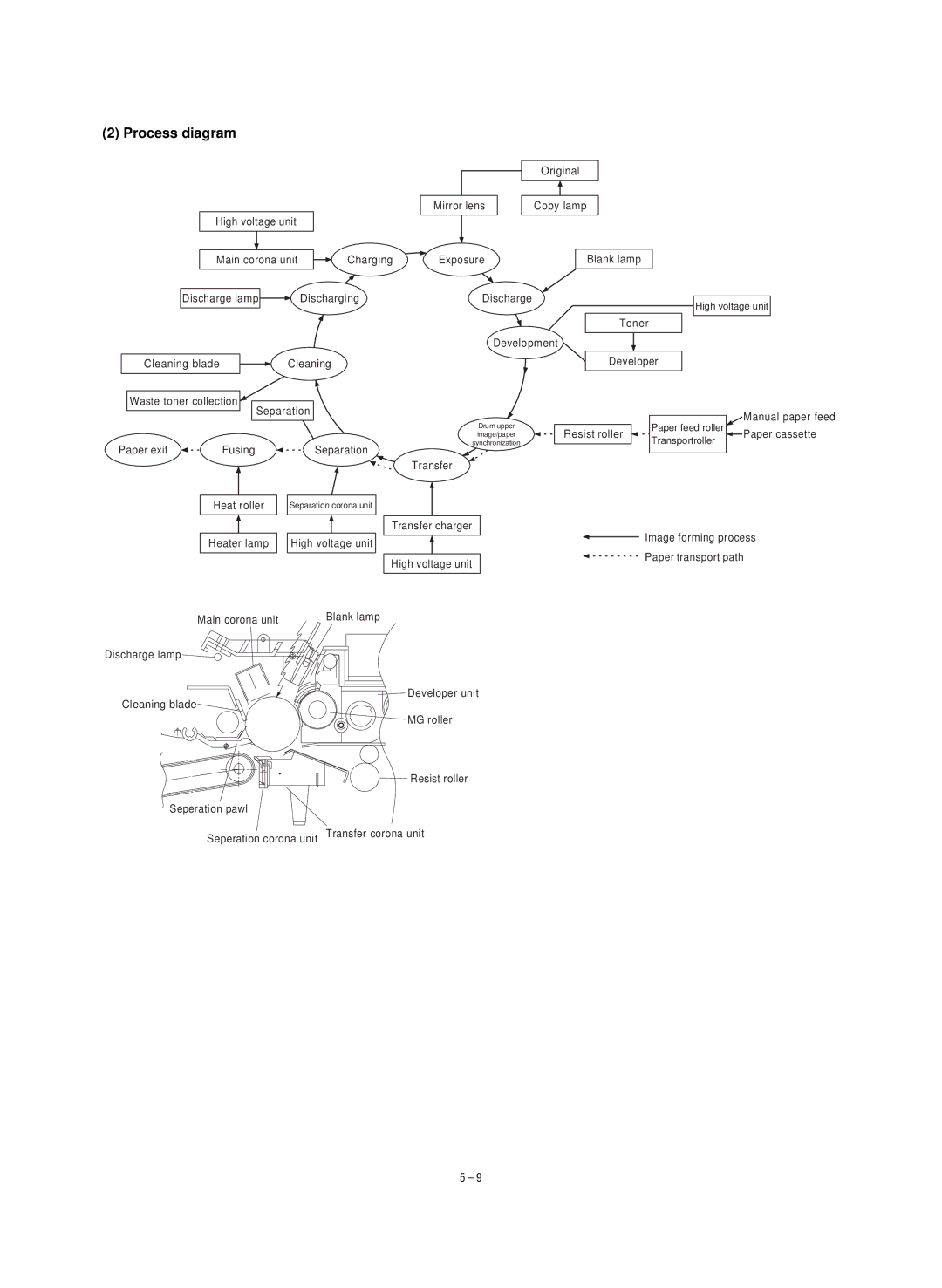 Sharp SF-1120, SF-1020 service manual Process diagram 