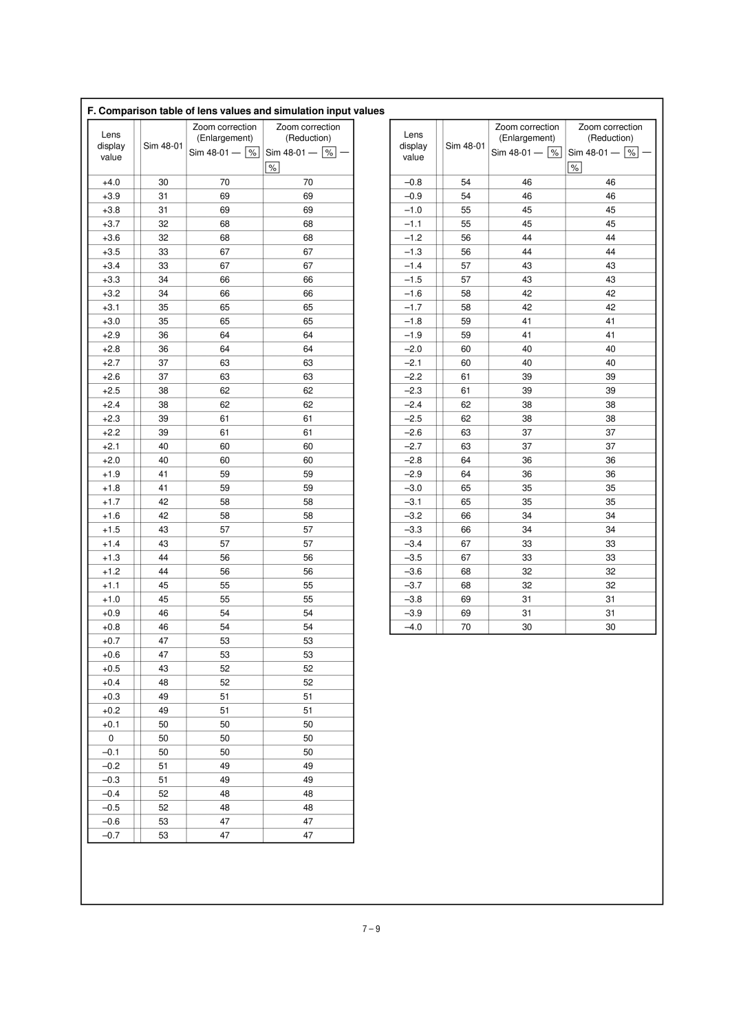 Sharp SF-1020, SF-1120 service manual Comparison table of lens values and simulation input values 