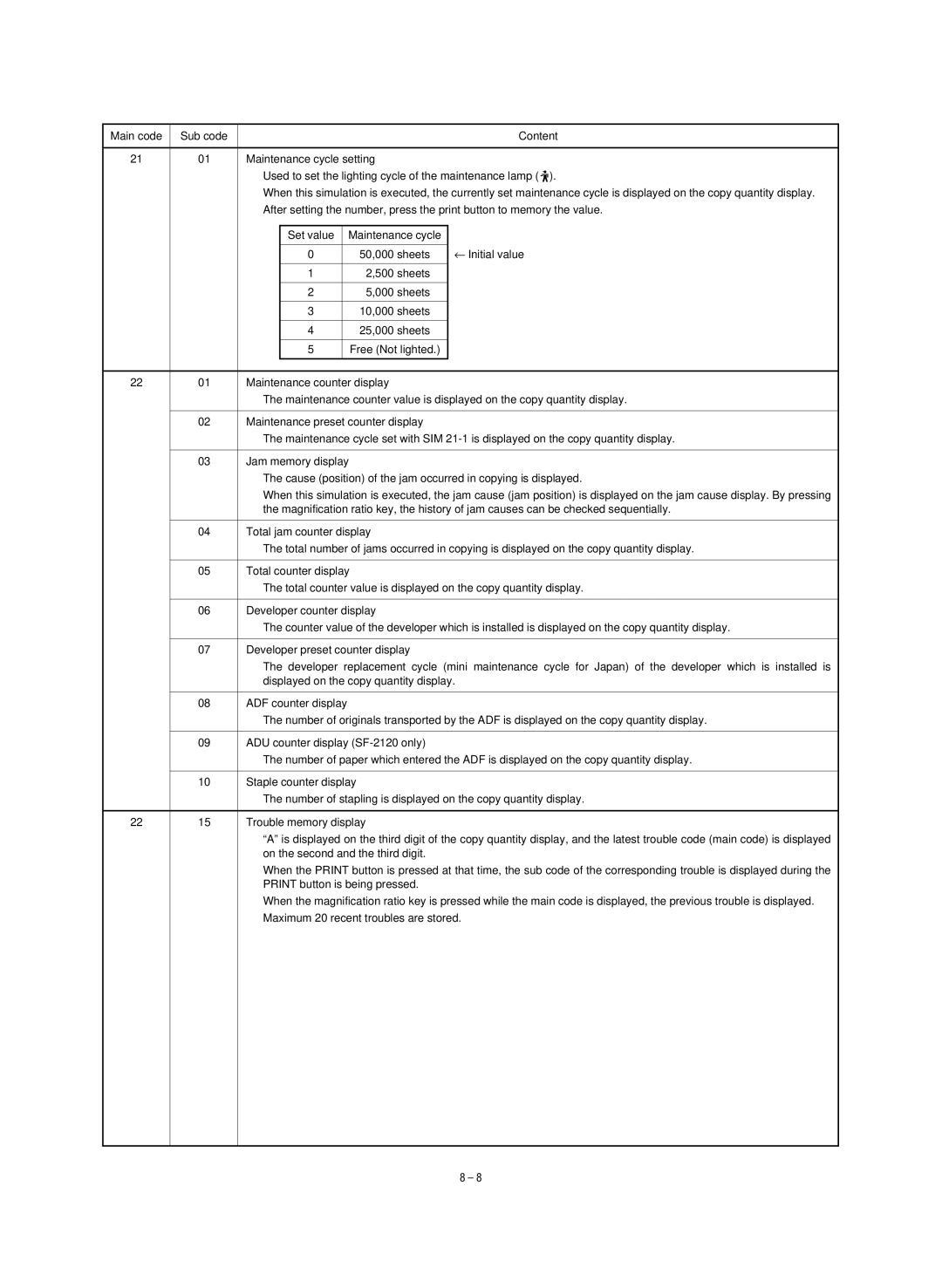 Sharp SF-1120, SF-1020 service manual ADF counter display 