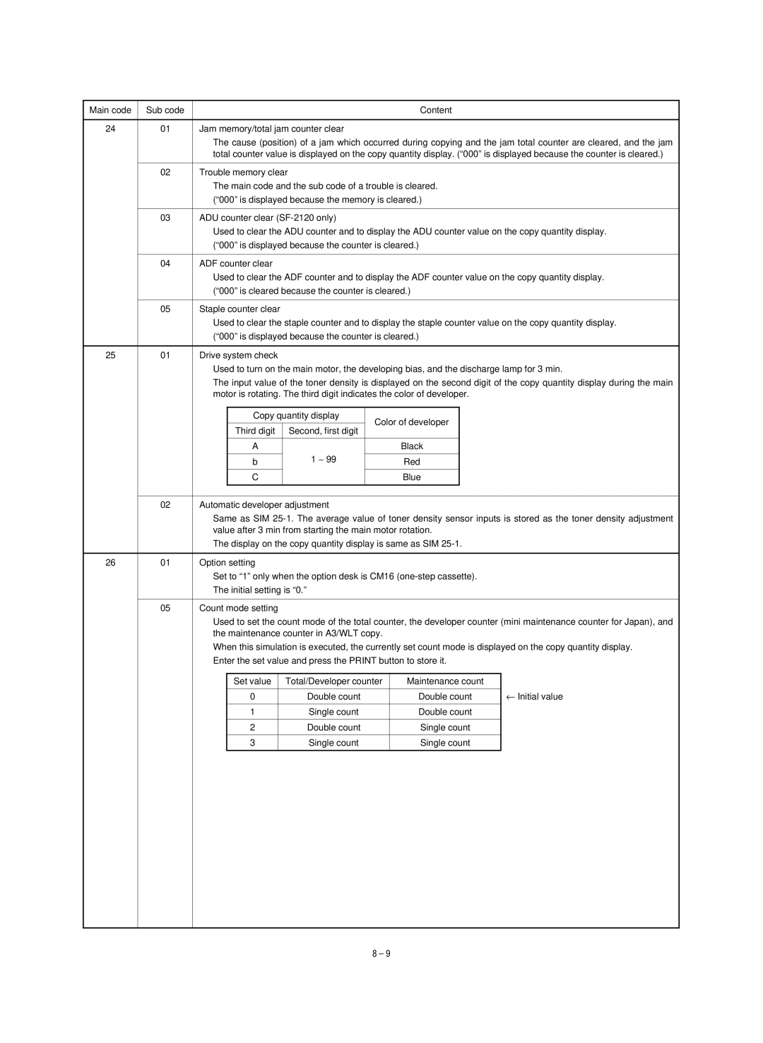 Sharp SF-1020, SF-1120 service manual ← Initial value 