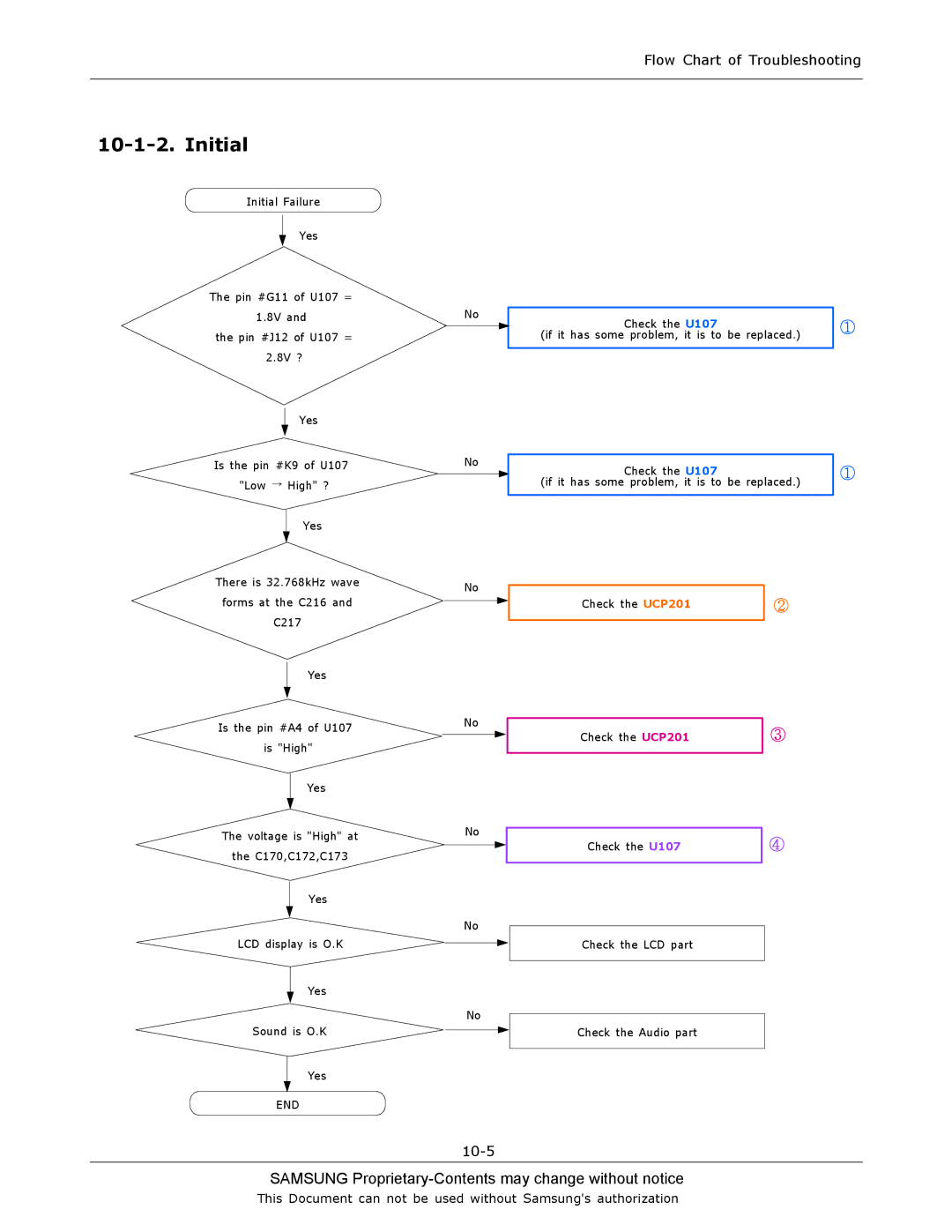 Sharp SGH-C130 manual Initial, End 