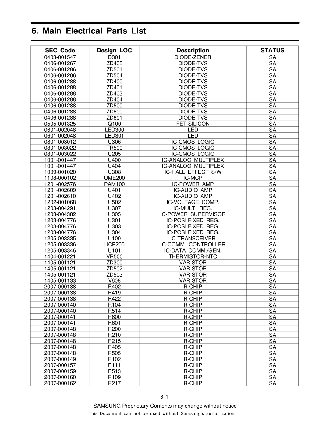 Sharp SGH-F250 manual Main Electrical Parts List, Status 