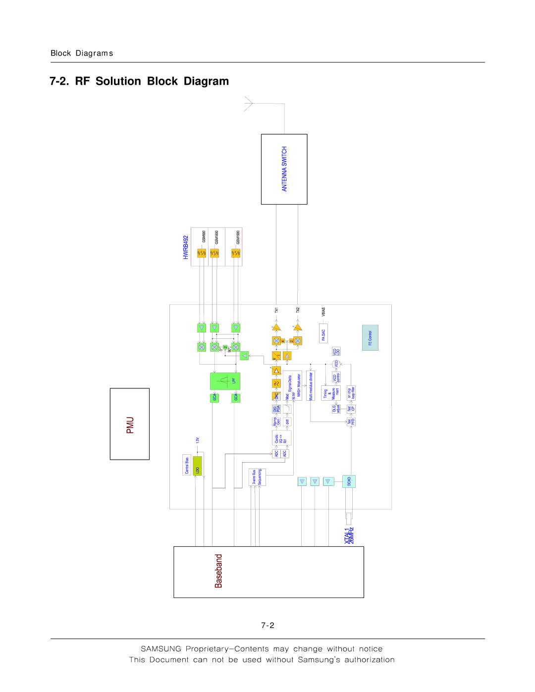 Sharp SGH-F250 manual RF Solution Block Diagram 