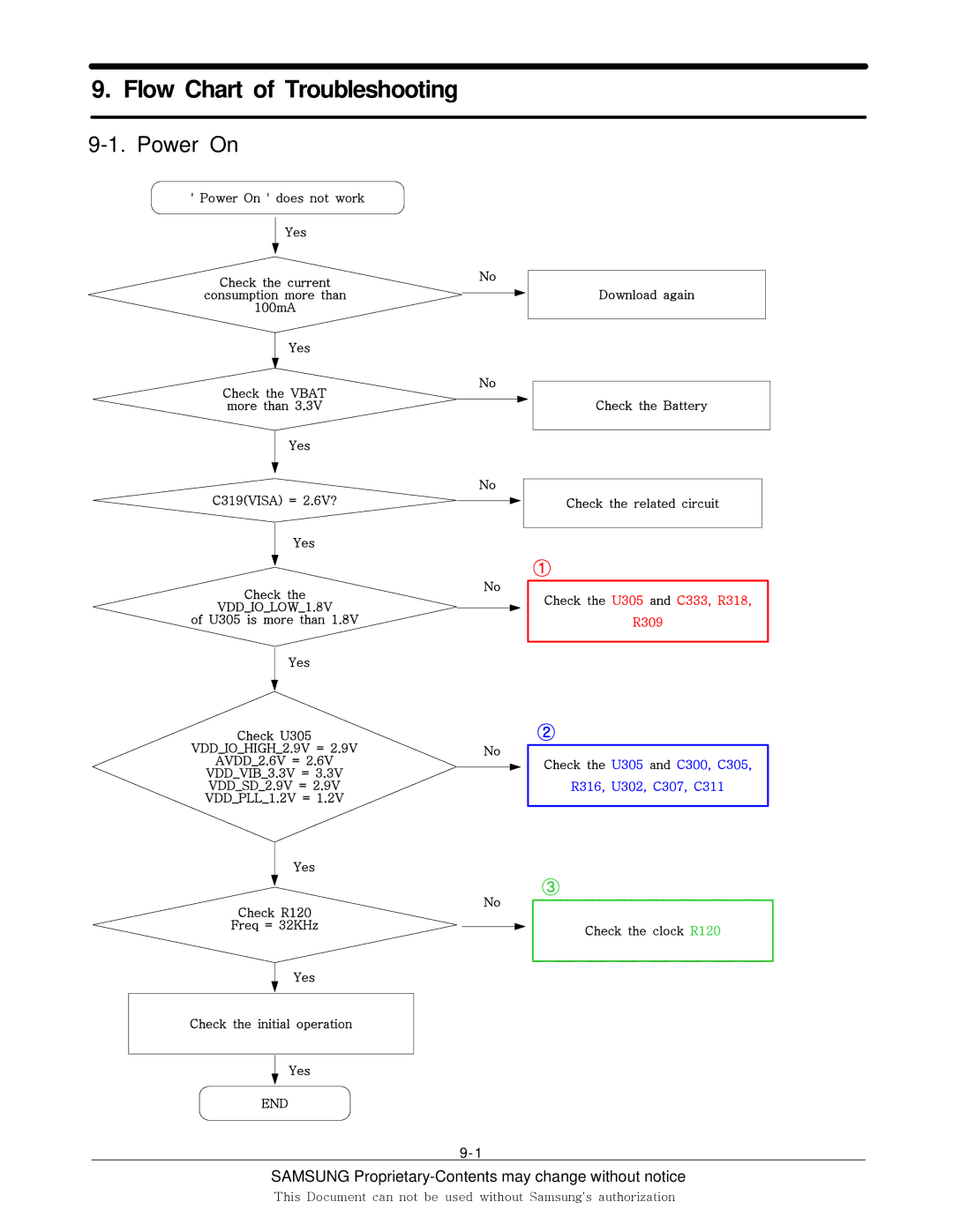 Sharp SGH-F250 manual Flow Chart of Troubleshooting, Power On 