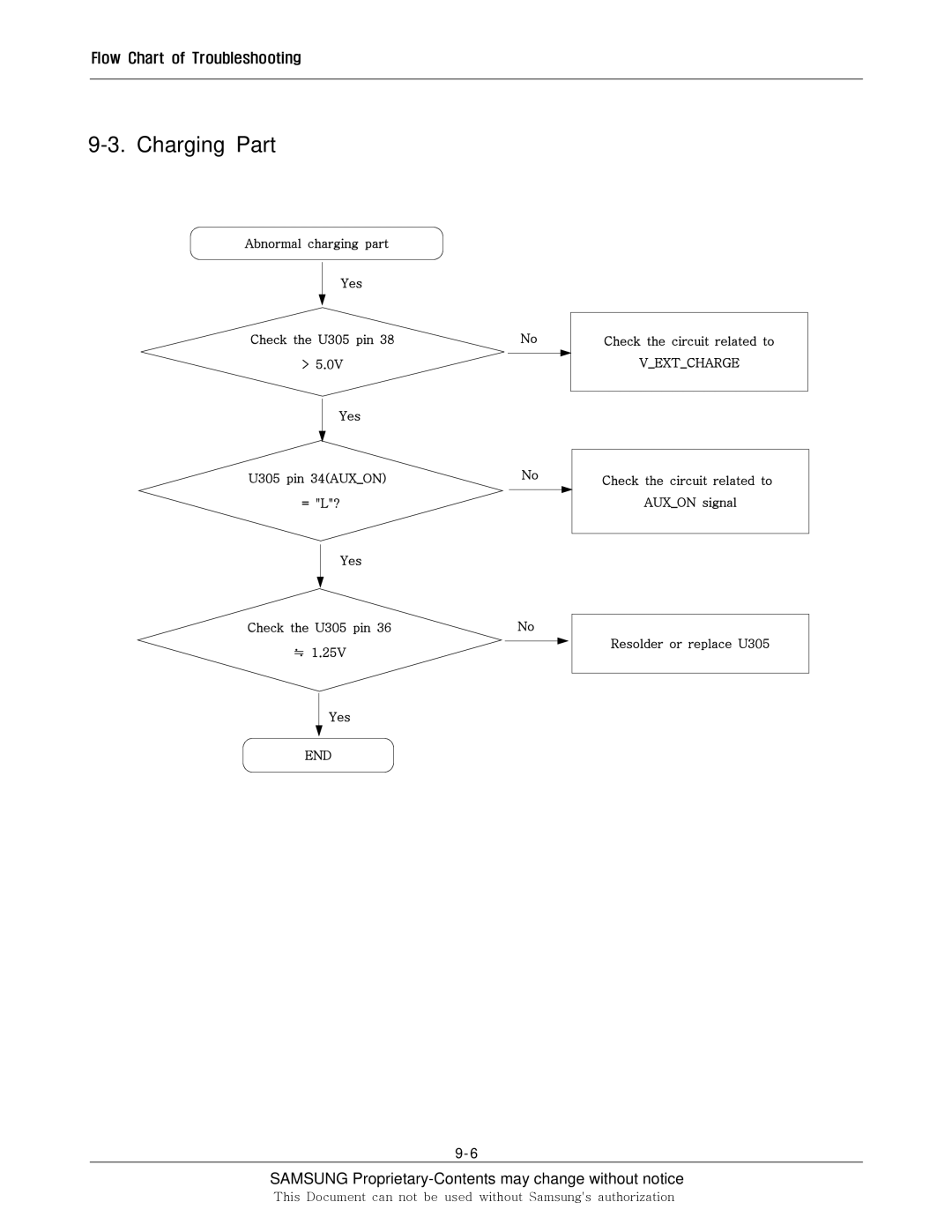 Sharp SGH-F250 manual Charging Part 