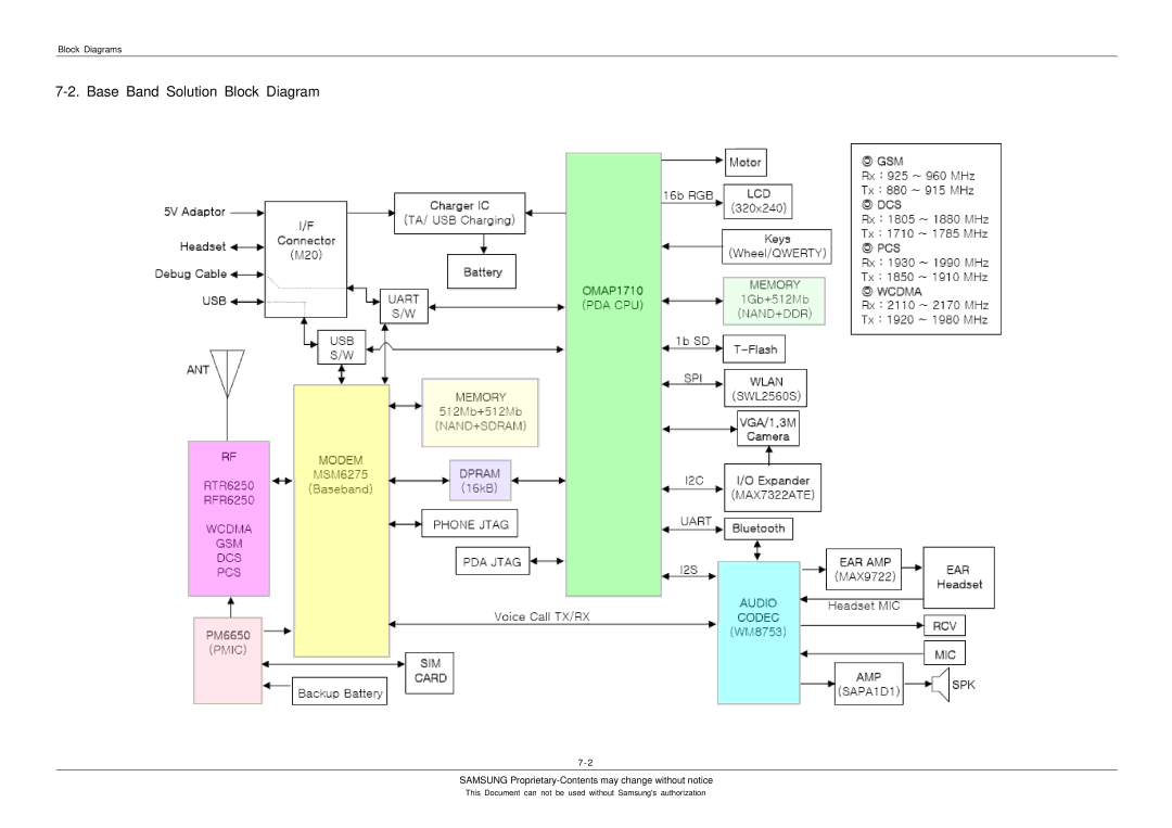 Sharp SGH-I600 manual Base Band Solution Block Diagram 