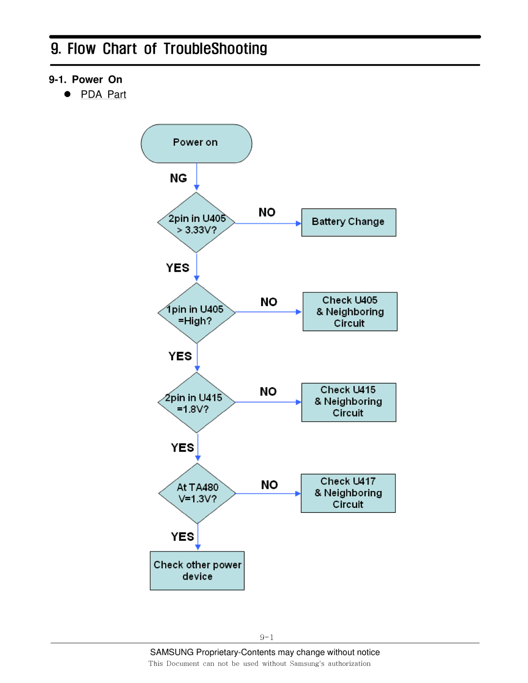 Sharp SGH-I600 manual Flow Chart of TroubleShooting, Power On 