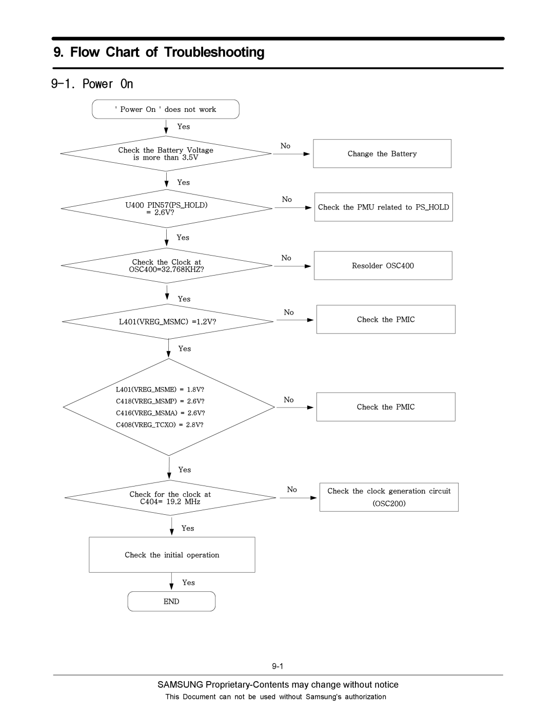 Sharp SGH-J200 manual Flow Chart of Troubleshooting, Power On 