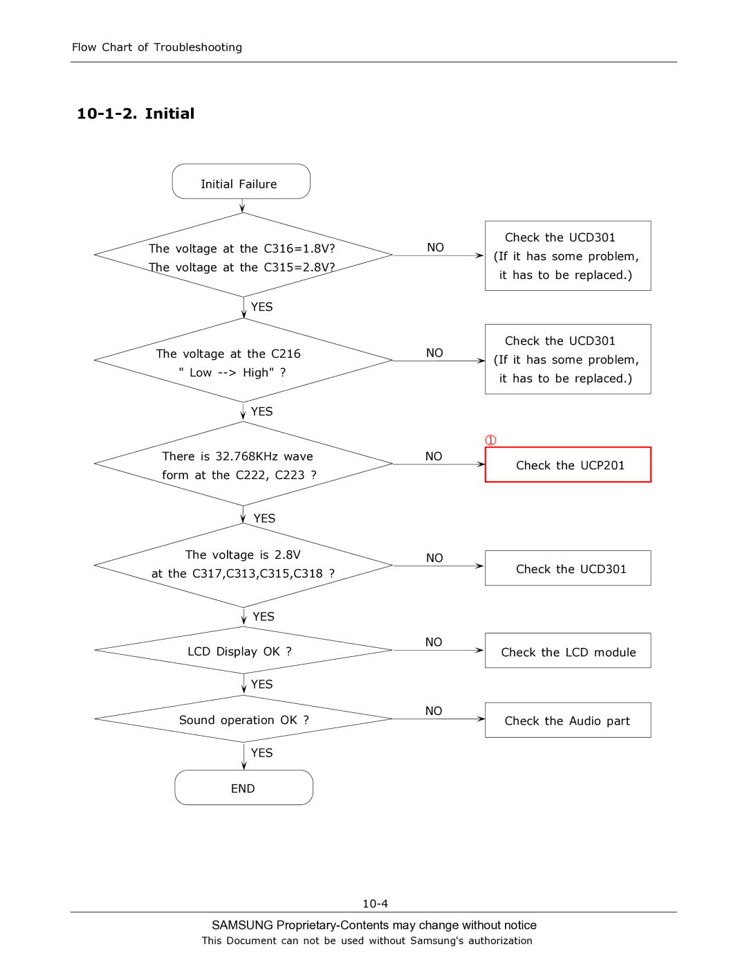 Sharp SGH-T519 manual Initial, Yes End 